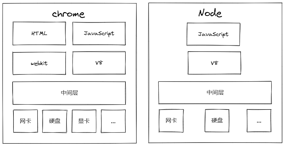 chrome&node